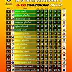 ตารางคะแนน championship